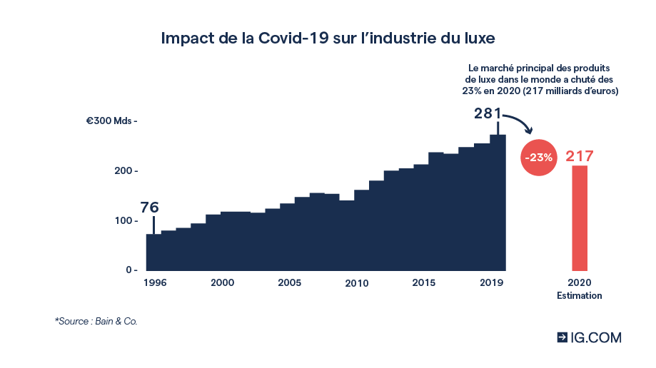 Impact de la Covid-19 sur l'industrie du luxe